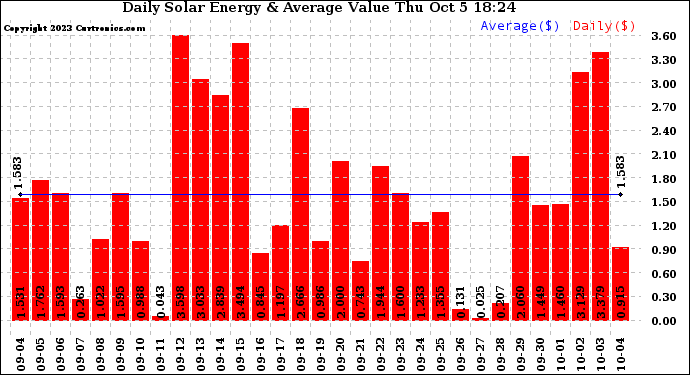 Solar PV/Inverter Performance Daily Solar Energy Production Value