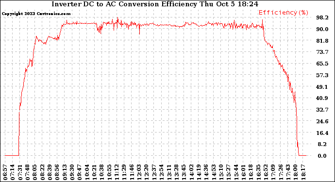 Solar PV/Inverter Performance Inverter DC to AC Conversion Efficiency