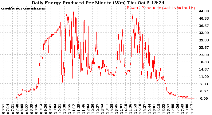 Solar PV/Inverter Performance Daily Energy Production Per Minute