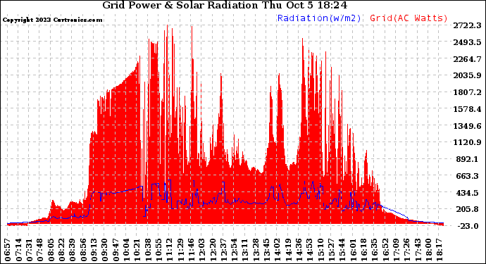 Solar PV/Inverter Performance Grid Power & Solar Radiation