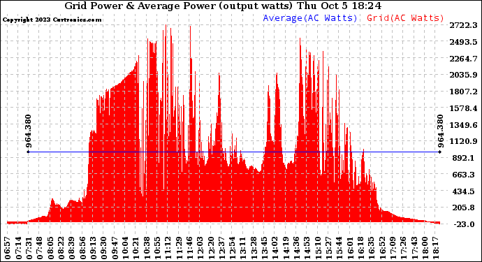 Solar PV/Inverter Performance Inverter Power Output