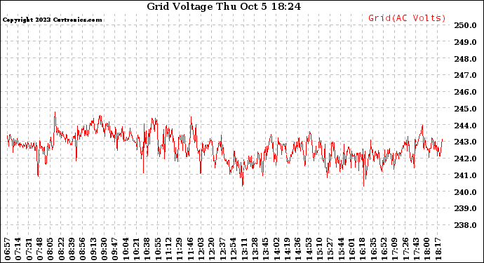 Solar PV/Inverter Performance Grid Voltage