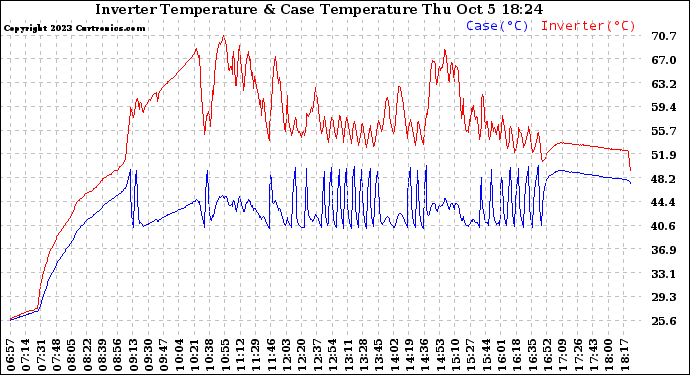 Solar PV/Inverter Performance Inverter Operating Temperature