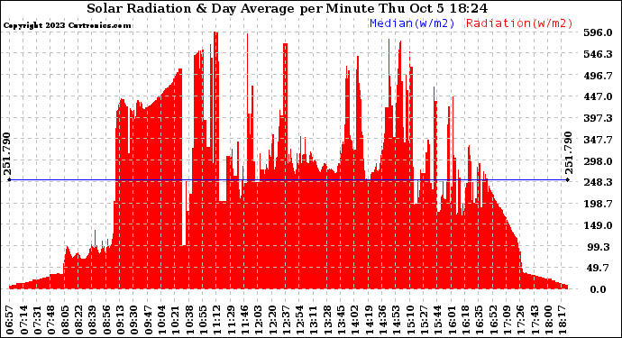 Solar PV/Inverter Performance Solar Radiation & Day Average per Minute