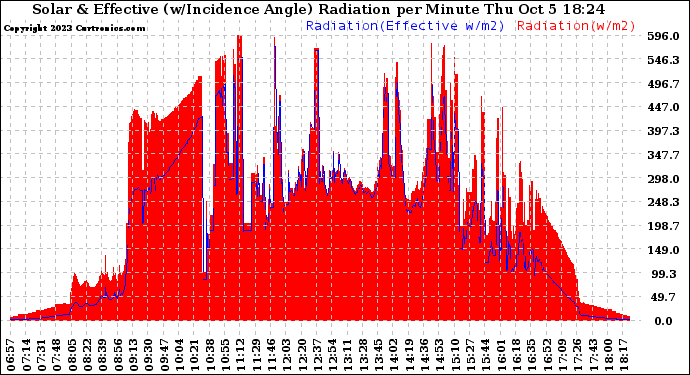 Solar PV/Inverter Performance Solar Radiation & Effective Solar Radiation per Minute