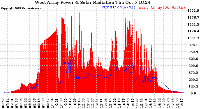 Solar PV/Inverter Performance West Array Power Output & Solar Radiation