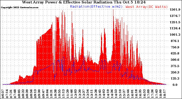 Solar PV/Inverter Performance West Array Power Output & Effective Solar Radiation