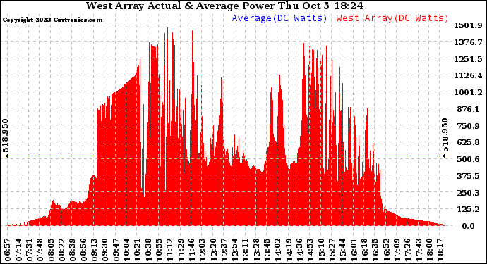 Solar PV/Inverter Performance West Array Actual & Average Power Output