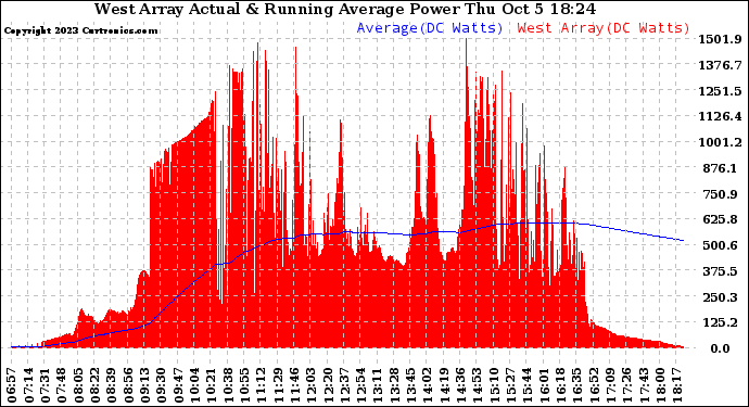 Solar PV/Inverter Performance West Array Actual & Running Average Power Output