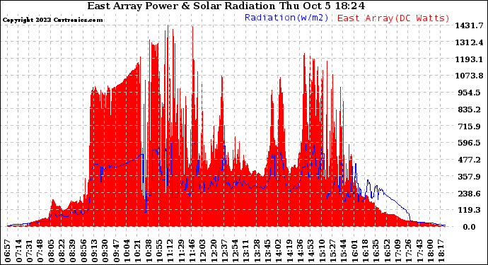 Solar PV/Inverter Performance East Array Power Output & Solar Radiation