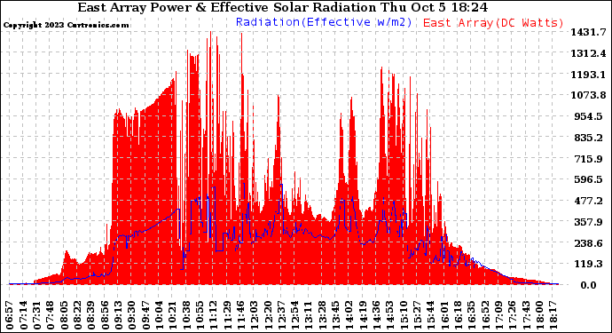 Solar PV/Inverter Performance East Array Power Output & Effective Solar Radiation