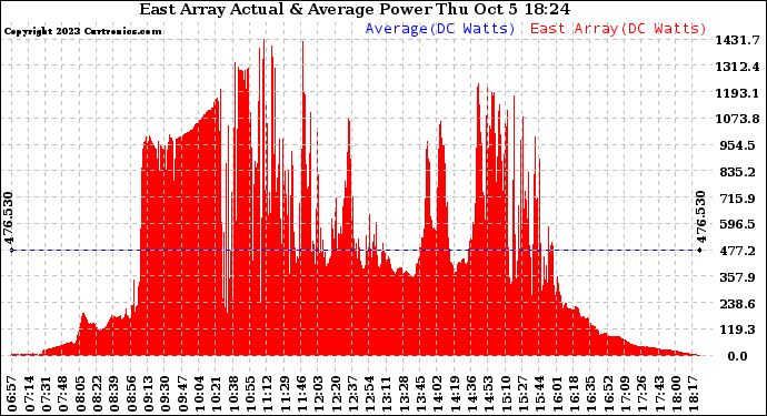 Solar PV/Inverter Performance East Array Actual & Average Power Output