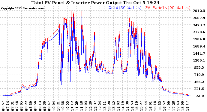 Solar PV/Inverter Performance PV Panel Power Output & Inverter Power Output