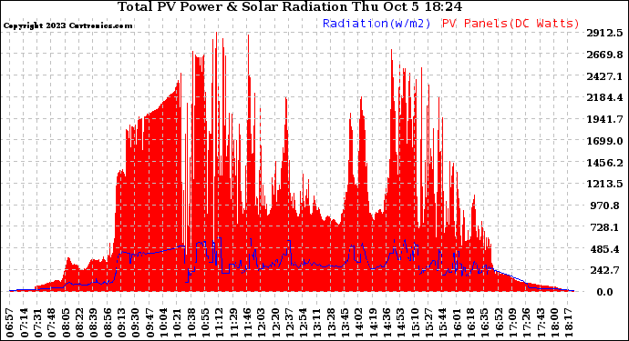 Solar PV/Inverter Performance Total PV Panel Power Output & Solar Radiation