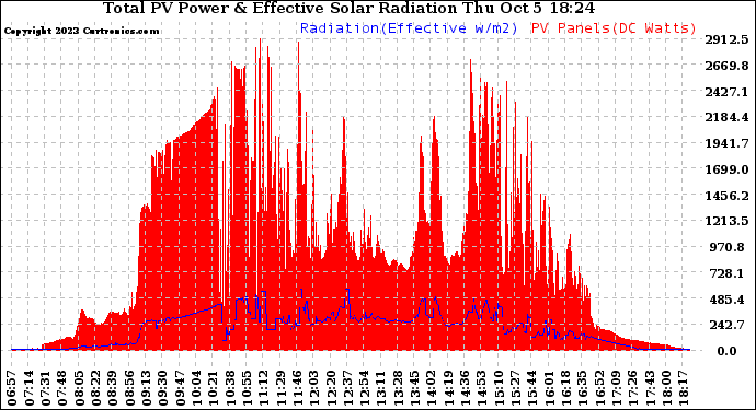 Solar PV/Inverter Performance Total PV Panel Power Output & Effective Solar Radiation