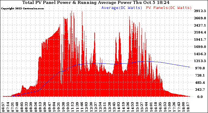 Solar PV/Inverter Performance Total PV Panel & Running Average Power Output