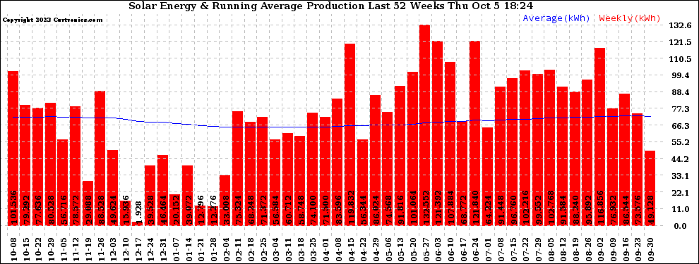 Solar PV/Inverter Performance Weekly Solar Energy Production Running Average Last 52 Weeks