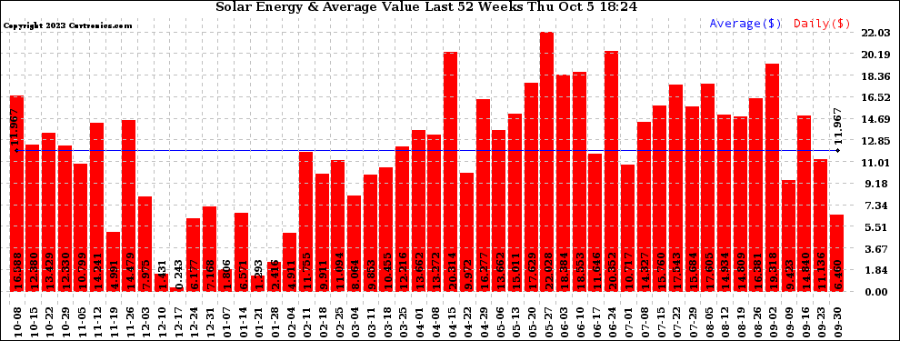 Solar PV/Inverter Performance Weekly Solar Energy Production Value Last 52 Weeks