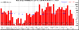 Milwaukee Solar Powered Home WeeklyProduction52ValueRunningAvg