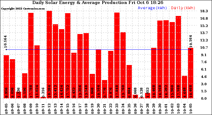 Solar PV/Inverter Performance Daily Solar Energy Production