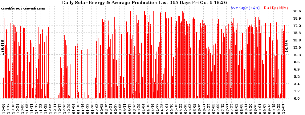 Solar PV/Inverter Performance Daily Solar Energy Production Last 365 Days