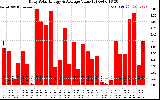 Solar PV/Inverter Performance Daily Solar Energy Production Value