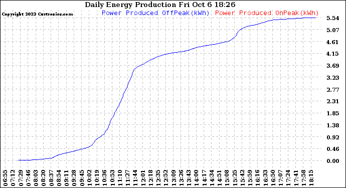 Solar PV/Inverter Performance Daily Energy Production