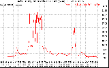 Solar PV/Inverter Performance Daily Energy Production Per Minute