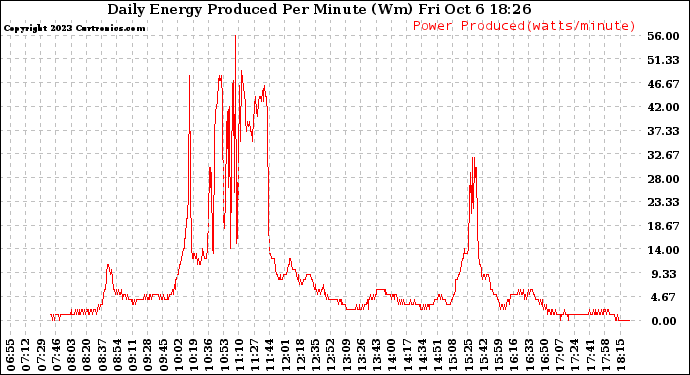 Solar PV/Inverter Performance Daily Energy Production Per Minute