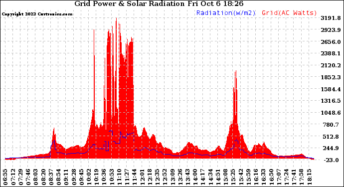 Solar PV/Inverter Performance Grid Power & Solar Radiation