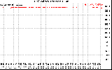 Solar PV/Inverter Performance Grid Voltage