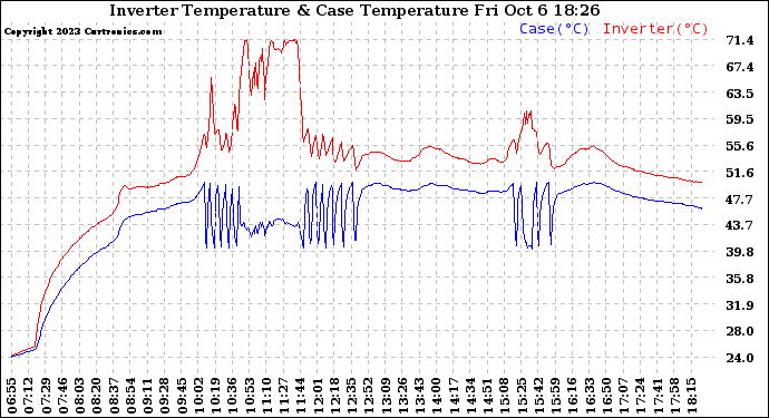 Solar PV/Inverter Performance Inverter Operating Temperature