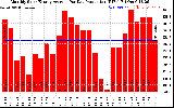 Solar PV/Inverter Performance Monthly Solar Energy Production Average Per Day (KWh)