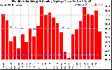 Milwaukee Solar Powered Home Monthly Production Value Running Average