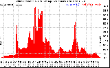 Solar PV/Inverter Performance Solar Radiation & Day Average per Minute