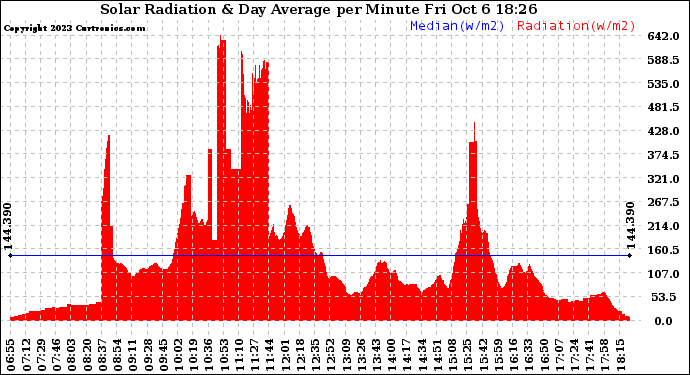 Solar PV/Inverter Performance Solar Radiation & Day Average per Minute