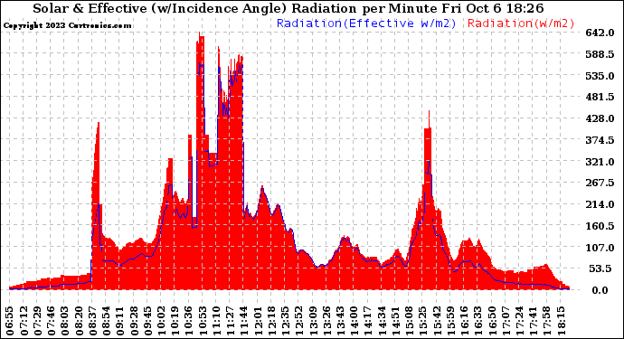 Solar PV/Inverter Performance Solar Radiation & Effective Solar Radiation per Minute