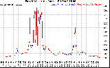 Solar PV/Inverter Performance Photovoltaic Panel Current Output