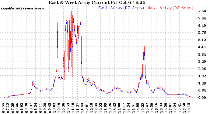 Solar PV/Inverter Performance Photovoltaic Panel Current Output