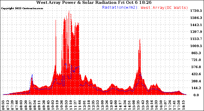 Solar PV/Inverter Performance West Array Power Output & Solar Radiation