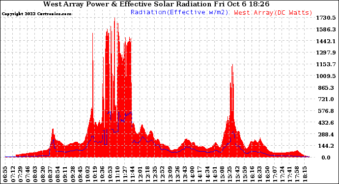 Solar PV/Inverter Performance West Array Power Output & Effective Solar Radiation