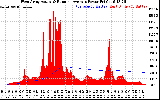 Solar PV/Inverter Performance West Array Actual & Running Average Power Output