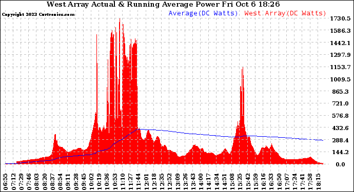 Solar PV/Inverter Performance West Array Actual & Running Average Power Output