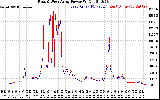 Solar PV/Inverter Performance Photovoltaic Panel Power Output