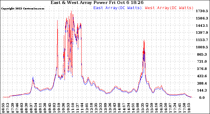 Solar PV/Inverter Performance Photovoltaic Panel Power Output