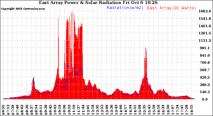 Solar PV/Inverter Performance East Array Power Output & Solar Radiation