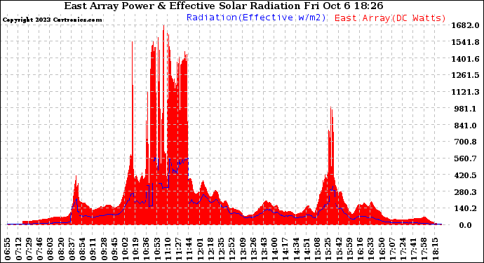 Solar PV/Inverter Performance East Array Power Output & Effective Solar Radiation