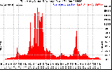 Solar PV/Inverter Performance East Array Actual & Average Power Output