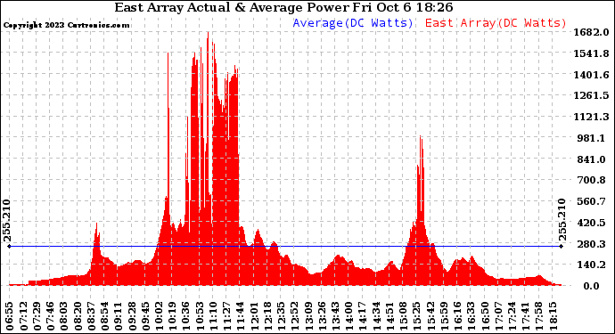 Solar PV/Inverter Performance East Array Actual & Average Power Output