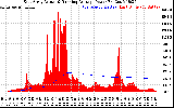 Solar PV/Inverter Performance East Array Actual & Running Average Power Output